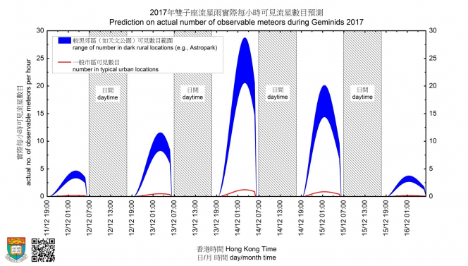 2017年雙子座流星雨實際每小時可見流星數目預測7
