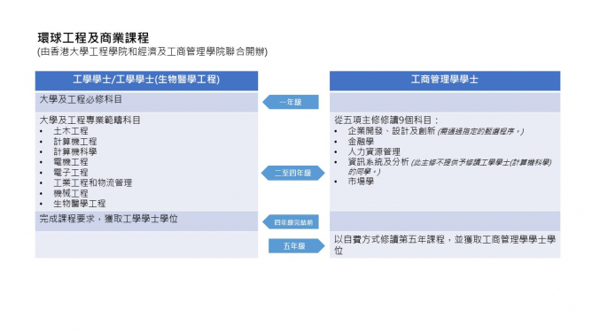 Global Engineering and Business Programme (JS6937)  HKU Engineering nurtures students with innovative and entrepreneurship spirit