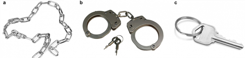 圖一. (a) 一條由堅固鐵圈組成，而又可以靈活擺動的金屬掛鏈; (b) 一副手銬和 (c) 一個鑰匙圈。
 
